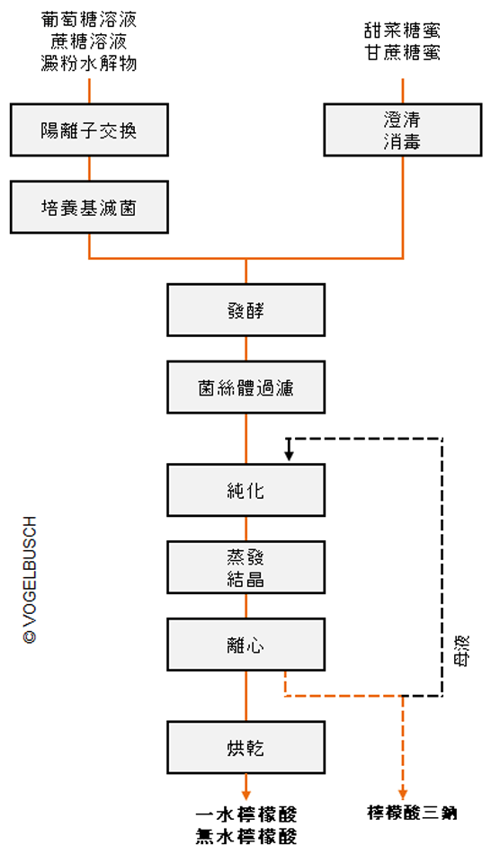 1 blockdia citricacid CN